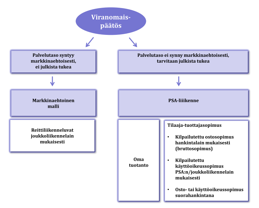 27 Erityishuollon kuljetusten lisäksi kehitysvammaisille henkilöille voidaan järjestää muita kuljetuksia muun muassa vammaispalvelulain perusteella. (Kehitysvammalaki 1977) 3.