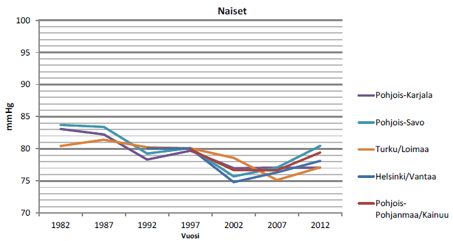 Verenpaine Suomessa Finriski 2012 Arvioitiin kohonneen verenpaineen lääkehoidon rationaalisuutta Suomessa vuosina 2000-2006 suhteessa kansallisiin ja kansainvälisiin hoitosuosituksiin DBP SBP