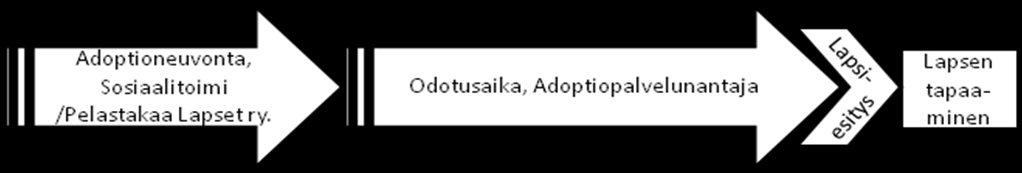 Kuva 2 Adoptioprosessin tärkeimmät vaiheet adoptoijan näkökulmasta Institutionaalisen tason julkisesti antamassa kuvassa prosessin eri vaiheet näyttävät seuraavan toisiaan suoraviivaisesti ja