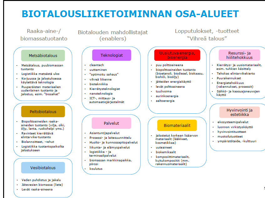 Lähde: Ramboll, Esiselvitys biotalouden verkostoista ja