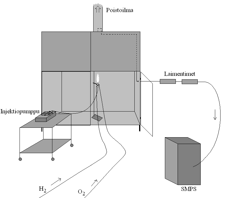 4. TESTIAEROSOLI 26 4.1. Primääriaerosolimittaus laboratoriossa Primääriaerosolimittauksissa tuotettiin hiukkasia TTY:n aerosolifysiikan laboratoriossa.