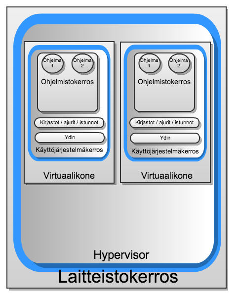 3. Fyysisen infrakstuurin merkitys saatavuuteen 26 Kuva 3.3: Fyysinen laitteisto Kuva 3.4: Isännöity virtualisointi Kuva 3.5: Hypervisor -virtualisointi Kuvissa 3.3, 3.4 ja 3.