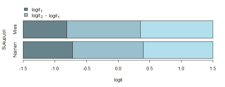 Kuva 4: Kumulatiivisten osuuksien logit-arvot sukupuolittain. Kuvassa 4 on vasteen kumulatiivisten osuuksien logit-arvo, kun selittävänä muuttujana on sukupuoli.