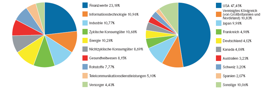 MSCI World indeksin koostumus Lähde: Barclays