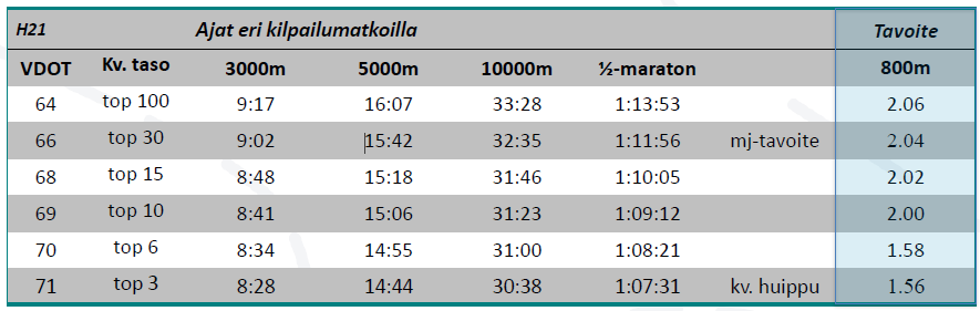 Sprintin fyysinen harjoittelu Sprinttereiden vauhti paranee vuosi vuodelta 1) Peruskestävyys edelleen ensisijaisen tärkeä - riittävä määrä harjoittelua vaaditaan (vrt.