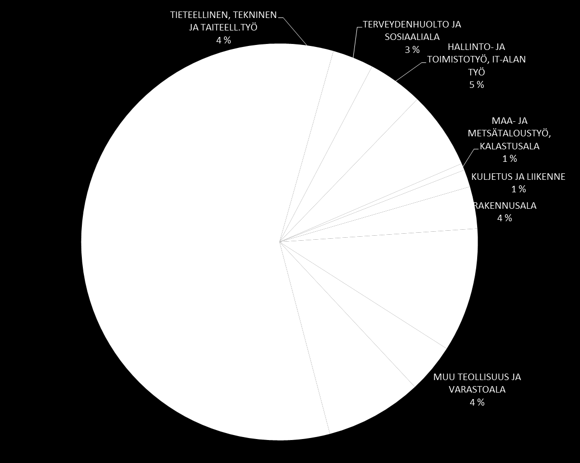 Alle 25-vuotiaat työttömät 2012/9 ammattiryhmittäin Helsingissä Muualla