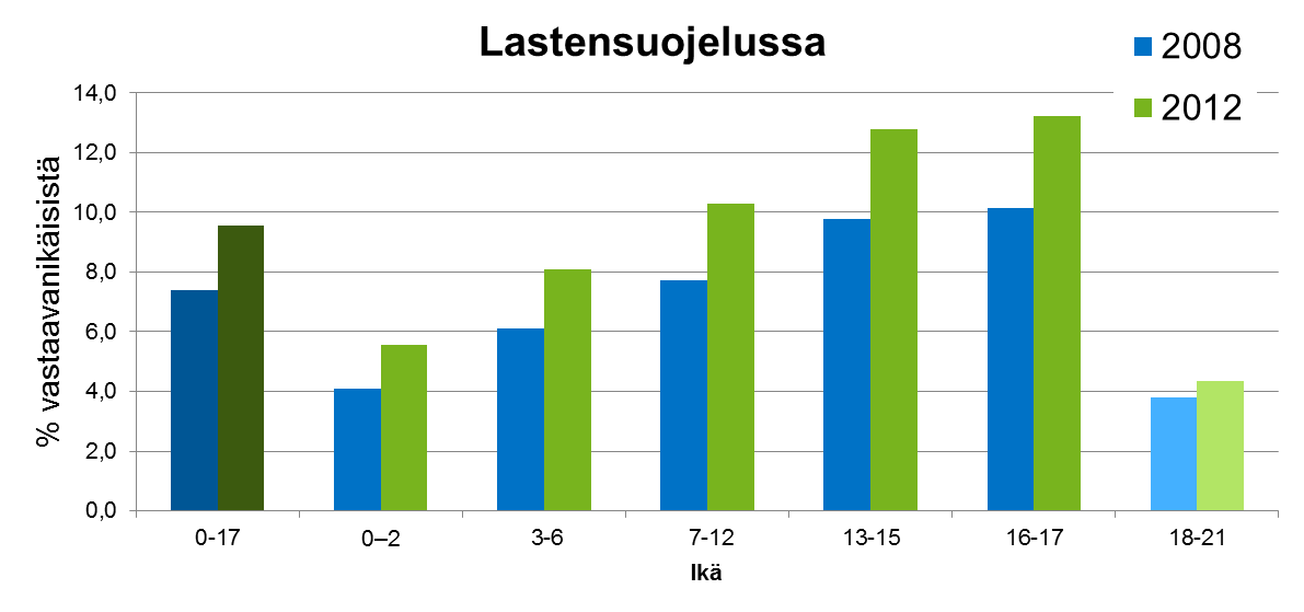 Lastensuojelun asiakkaat Helsingissä vuosina 2008 ja 2012, % osuutena