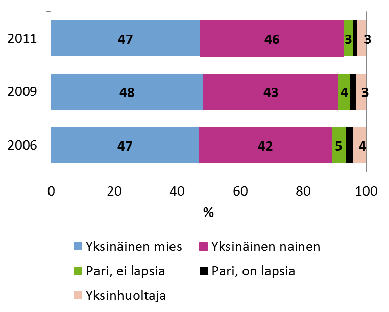 Toimeentulotukea saaneet 18-20-vuotiaat nuoret perhetyypin mukaan Lähde: Helsingin kaupungin tietokeskuksen tilastoja 2013:12: