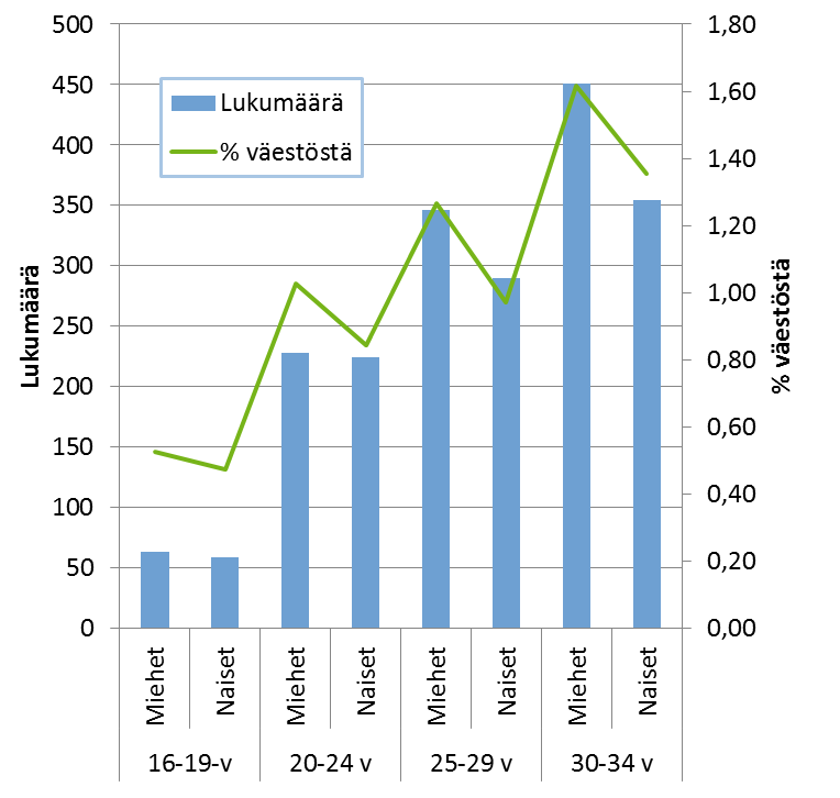 Nuoret työkyvyttömyyseläkkeensaajat Helsingissä 31.12.