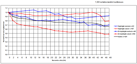 Taulukko 1. Selviytymisen tekijät yksimuuttuja-analyysissa (n=221) Muuttuja elossa kuollut yht. LR 95% CI sukupuoli mies 39 26 65 0.764 0.435-1.340 nainen 79 77 156 1,117 0.740-1.