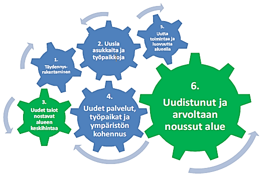Täydennysrakentamisen mahdollistama positiivinen kierre (ApRemodel-hanke) Lähde: Nykänen