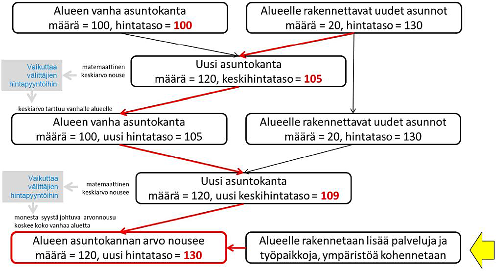 Täydennysrakentamisen vaikutus olemassa olevien asuntojen hintoihin (ApRemodel-hanke) Lähde: