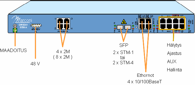 14 normaaleja SNCP- ja MSP-varmistusmekanismeja. Kuvasta 11 nähdään, OMS840-laitteen liitännät ja fyysinen koko.