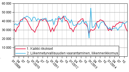 Oikeus 2015 Poliisin tietoon tullut rikollisuus, 4.