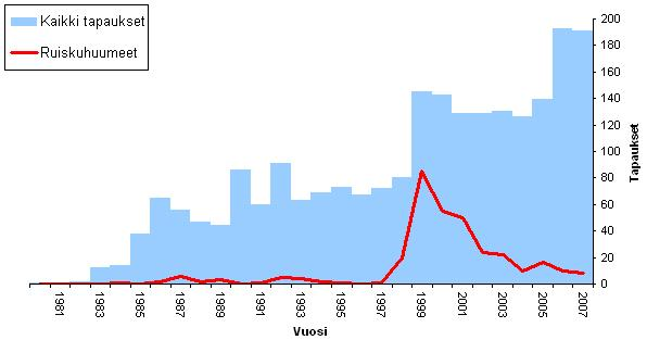 Uudet HIV tapaukset vuosittain Vaihdetut välineet 2,6 milj (v. 07) 1.12.2009 Esityksen nimi / Tekijä 19 Onko huumepolitiikka onnistunutta?