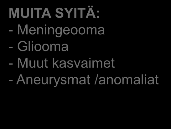 Aivolisäkkeen vajaatoiminnan syitä HYPOTALAMUSPERÄISIÄ SYITÄ: - Kasvaimet ja niiden hoito - Verenkiertohäiriöt - Kallovammat - Inflammatoriset sairaudet - Lymfooma - Geneettiset oireyhtymät -Mm.