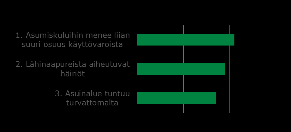 Kolme tärkeintä kriteeriä asumisessa: Kolme