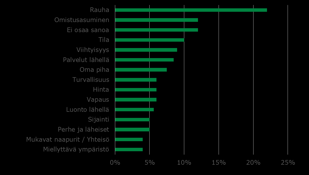 Mikä asumisessa tekee onnelliseksi?