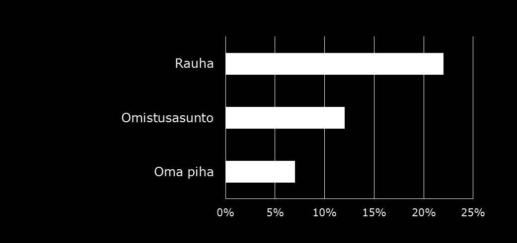 oma koti oma piha oma rauha Vastaajia pyydettiin vastaamaan yhdellä lauseella kysymykseen: Mikä asumisessa tekee sinut