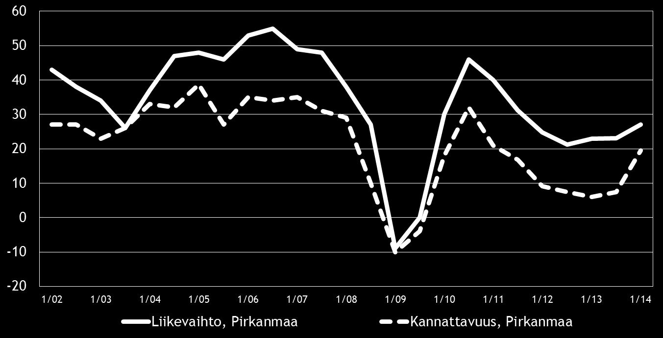 Pk-yritysbarometri, kevät 2014 11 Eri osatekijöiden suhdanteita arvioitaessa tuotteiden ja palveluiden hintojen nousuun uskotaan saldoluvun (40 %) perusteella yleisimmin.