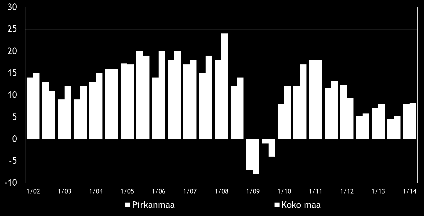 8 Pk-yritysbarometri, kevät 2014 3. YRITYKSET JA TYÖLLISYYS Tilastokeskuksen työvoimatiedustelun [2] mukaan koko maan työllisten määrä oli 2 490 000 henkeä syyskuussa 2013.