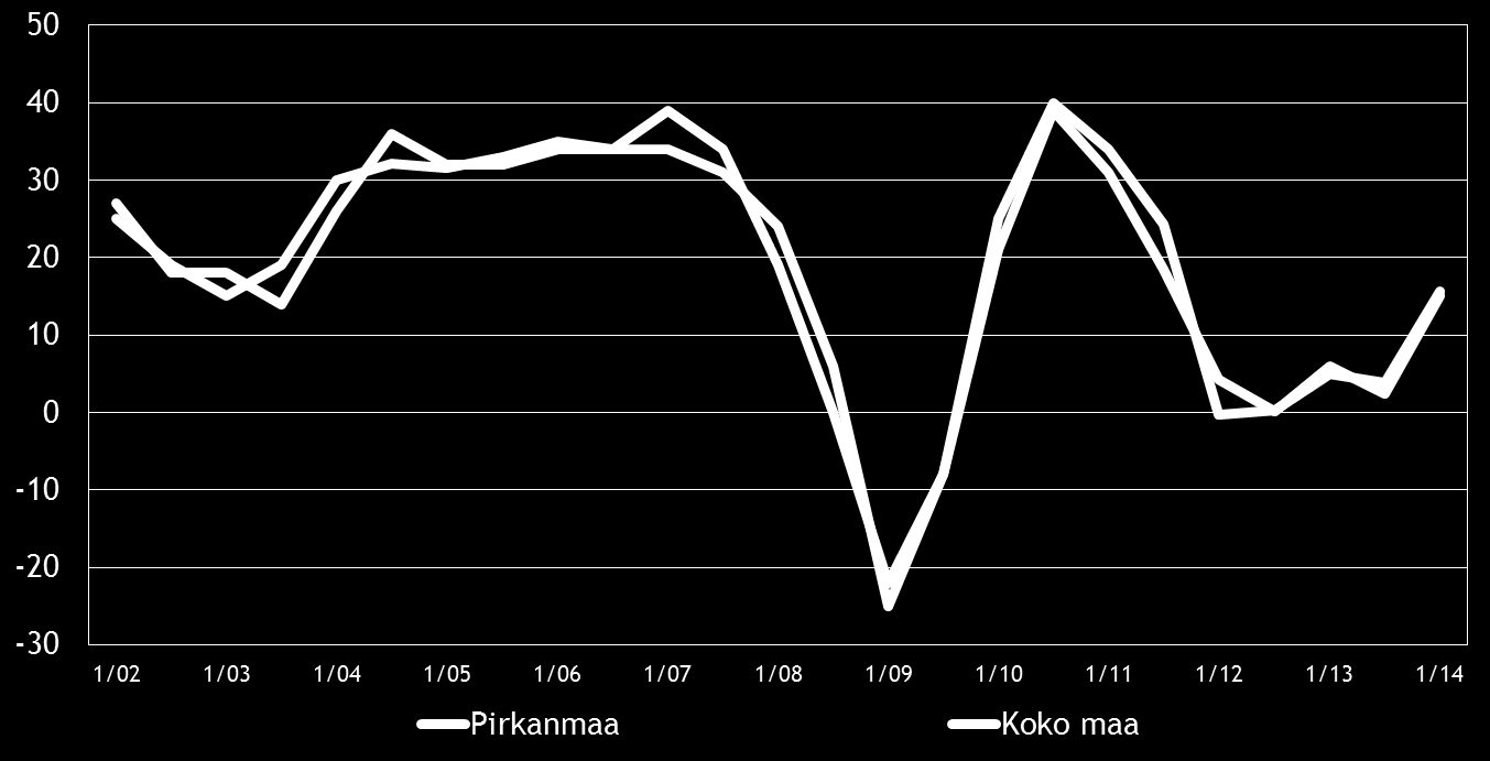 Pk-yritysbarometri, kevät 2014 9 4. PK-YRITYSTEN SUHDANNENÄKYMÄT Pk-yritysten suhdannenäkymiä kuvaava saldoluku on koko maassa noussut reilusti syksystä 2013.