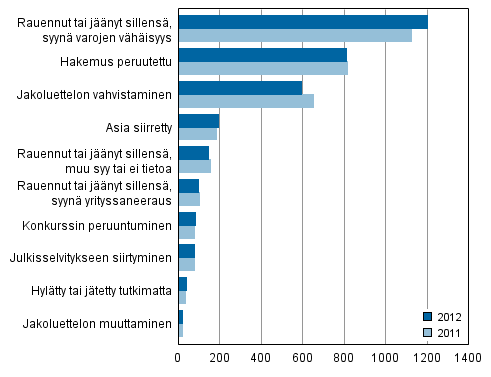 Oikeus 2013 Konkurssit 2012 Vuonna 2012 loppuun käsiteltyjen konkurssihakemusten määrä edellisvuoden tasolla Tilastokeskuksen tietojen mukaan tuomioistuimet käsittelivät loppuun yhteensä 3 265