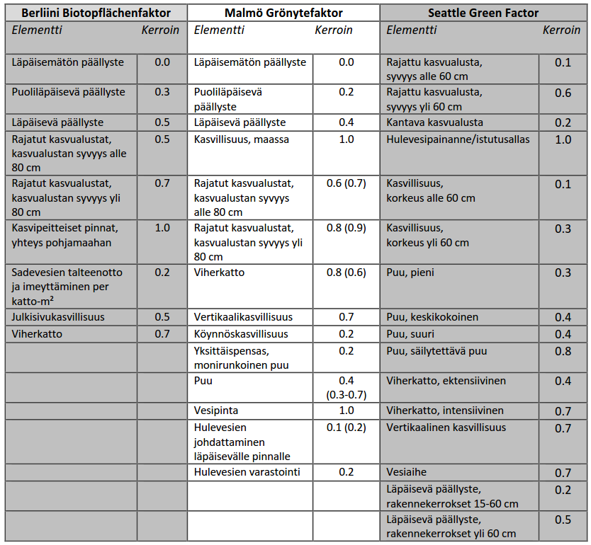 5 GREEN FACTOR LASKENTAMENETELMÄN KEHITTÄMINEN 5.1 KÄYTETTÄVÄN LASKENTAMENETELMÄN VALINTA Kehittämistyö aloitettiin vertaamalla maailmalla ja Suomessa käytettyjen vihertehokkuuden laskentamalleja.