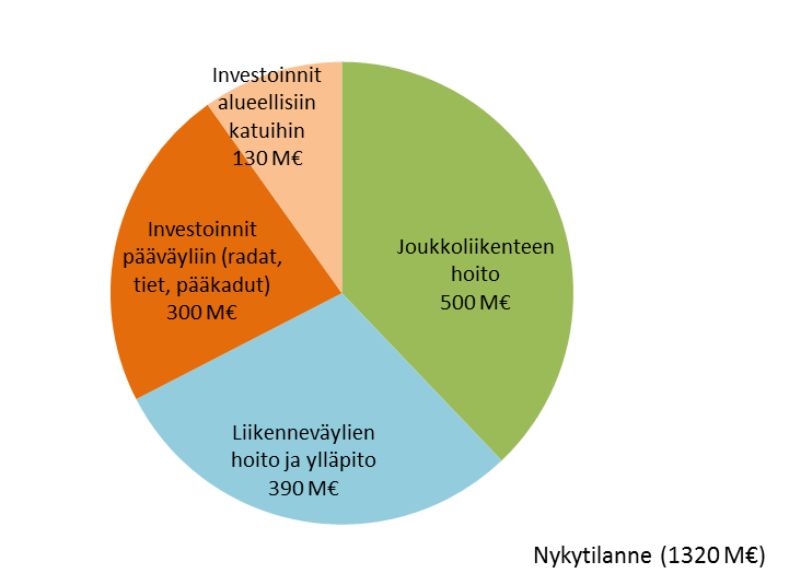 27 3.3 Liikennejärjestelmä tarvitsee kestävän rahoituspohjan Helsingin seutu on koko Suomen talouden moottori. Kaupungistuminen ja kaupunkiseudun kasvu ovat globaaleja ilmiöitä.