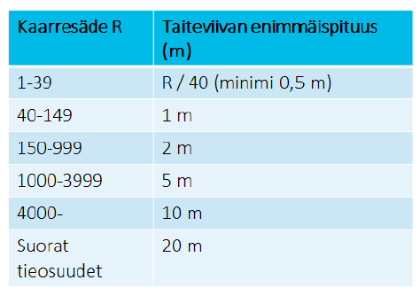 Yleiset periaatteet Tehtävät: keskilinjageometrioiden luonti murtoviiva-aineistoksi keskilinjageometrioiden muokkaaminen katkaisemalla ne määriteltyihin katkaisukohtiin poistuvien tieosuuksien