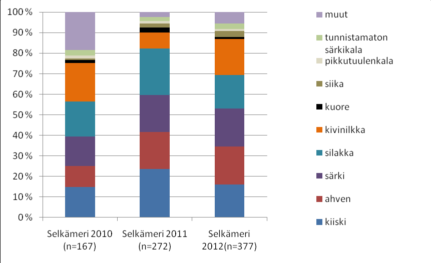 Kuva 8. Merimetson ravinnon kappalemääräiset prosenttiosuudet Saaristomerellä 2010 2012.