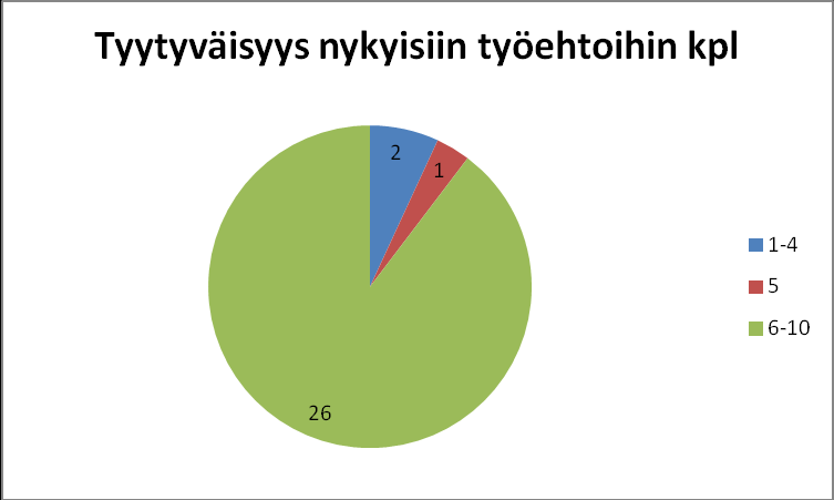 tuntipalkkaisilla 7,2. Kuukausipalkkaiset olivat keskimääräisesti erittäin tyytyväisiä nykyisiin työehtoihinsa. Myös tuntipalkkaiset olivat tyytyväisiä.