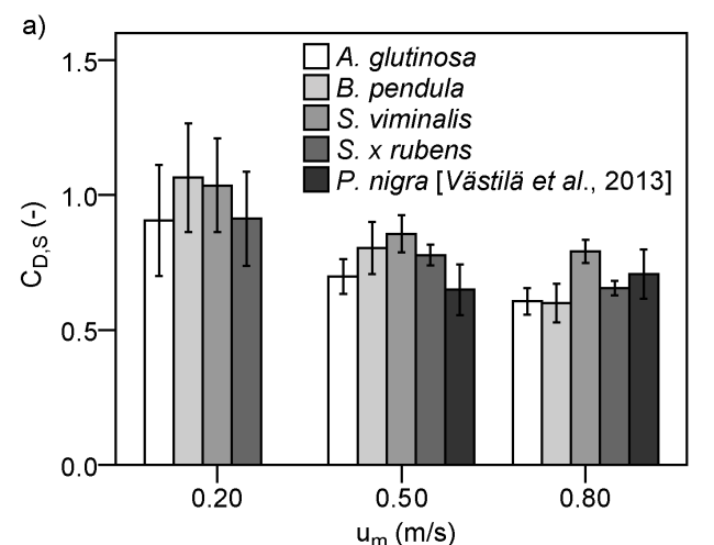 Pvartisten kasvien parametrisointi virtasmallia varten Virtasopissa elementtiin kohdistva vastsvoima F : F 1 2 C D A c 2 m Missä ρ = nesteen tiheys, C D = vastskerroin, A c = referenssipinta-ala, m =