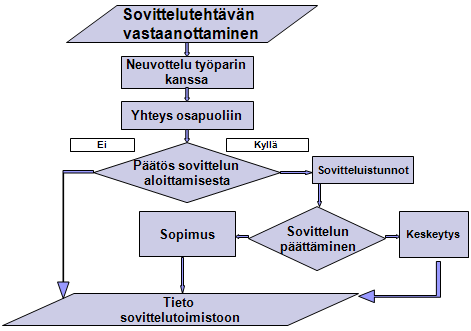 32 Teuri Brunila (2010, 23) on määritellyt vapaaehtoisen sovittelijan tehtävää seuraavalla tavalla: Sovittelija ei ratkaise osapuolten ongelmaa vaan toimii sovinnon mahdollistajana.