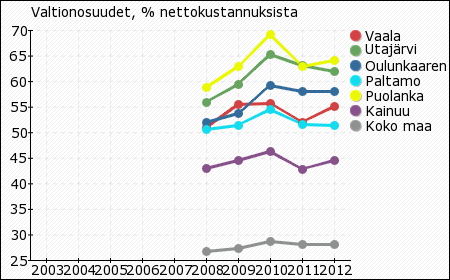 Valtionosuudet, % 2003 2004 2005 2006 2007 2008 2009 2010 2011 2012 nettokustannuksista Vaala - - - - - 50,9 55,4 55,7 52 55,1 Utajärvi - - - - - 55,9 59,4 65,2 63,1 61,9 Oulunkaaren seutukunta - -