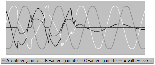 17 Kuva 3.6. Ajoittainen vika (Livie et al. 2007). Yllä olevassa kuvassa 3.6 on esitetty jännitehäiriöitä, jotka on mitattu sähköasemalta. Jännitehäiriöt on mitattu samasta kaapelista kuin kuvan 3.