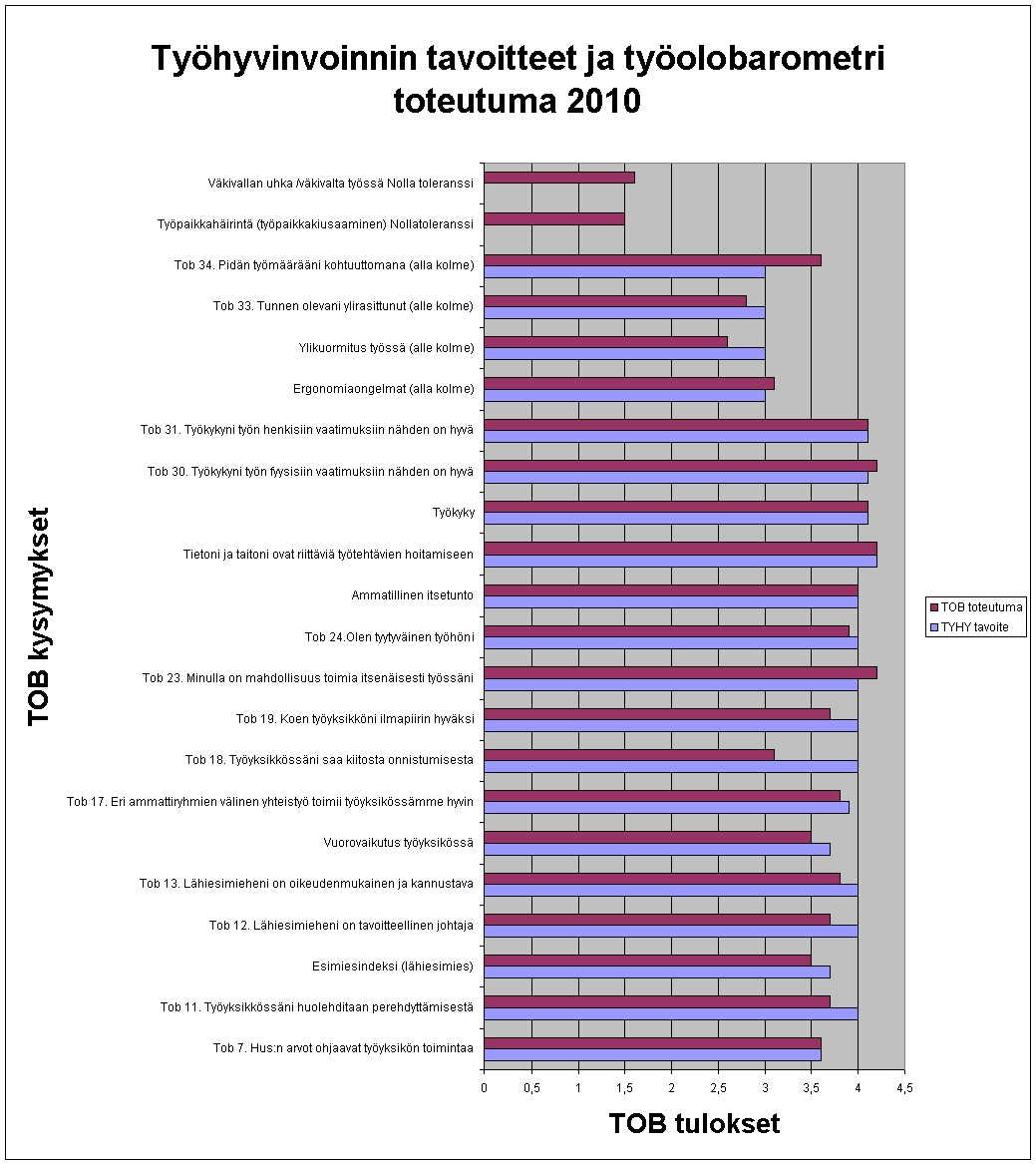 HELSINGIN JA UUDENMAAN HUS työsuojelujaosto SAIRAANHOITOPIIRIN KUNTAYHTYMÄ Toimintakertomus 2010 liite 2 HUS TOB 2010 - TYHY-SUUNNITELMA TAVOITTEET LIITE 4