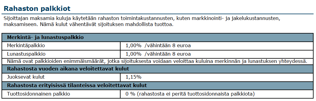 19 man osuuden syövät hallinnointikulut ja säilytyspalkkiot, joita peritään koko sijoitusajan. Rahastoihin sijoittaessa onkin erityisen tärkeää ottaa selvää rahastojen kustannuksista ja palkkioista.