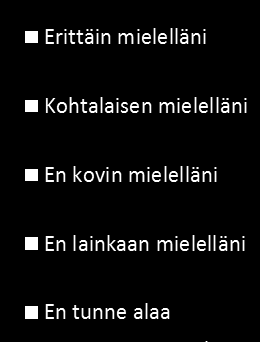 Kuinka mielelläsi työskentelisit alalla?