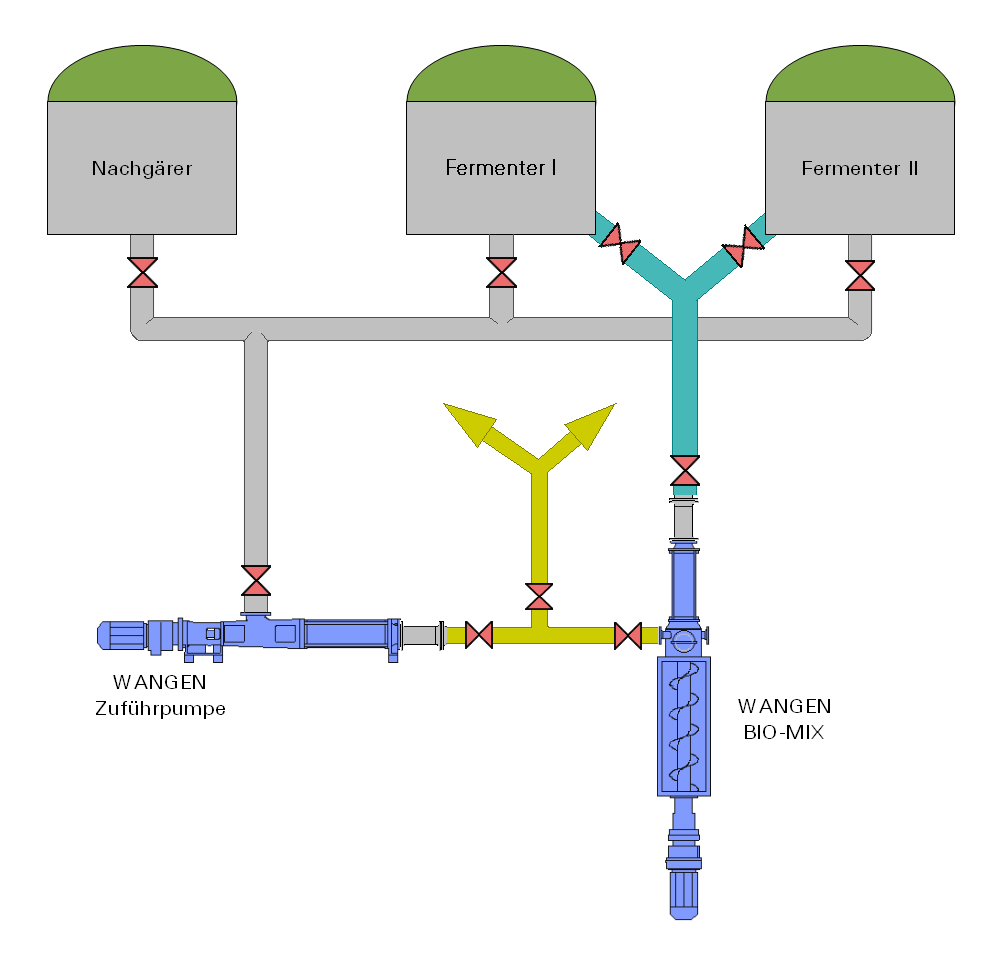 WANGEN-pumput KL-S ja BIO-MIX-pumput osana biokaasujärjestelmääsi Jälkifermentori Bioreaktori I Bioreaktori I Bioreaktori II Bioreaktori I WANGEN-syöttöpumppu Putkisegmentti WANGEN BIO-MIXpumppu
