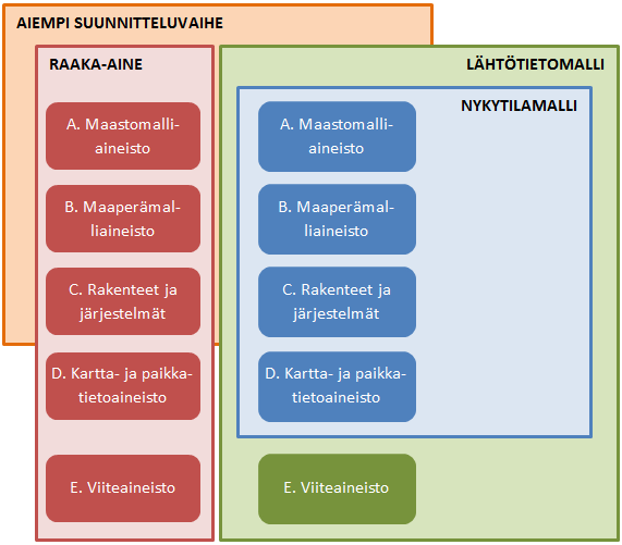 PRE/inframallin vaatimukset ja ohjeet 6 (19) Kuva 3 lähtötietomallin rakenne Pääkansioihin luodaan alakansiot yllä olevan kuvan (Kuva 3) ja alta löytyvän taulukon (Taulukko 1) mukaisesti.