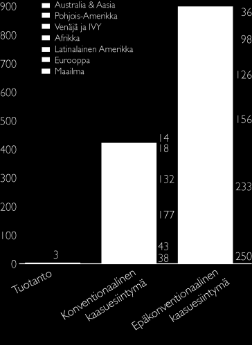 Liuskekaasun tuotanto kasvanut merkittävästi Pohjois-Amerikassa Epäkonventionaalisen kaasun tuotanto (mrd m 3 /a) ja osuus alueen kaasun kokonaistuotannosta 2011 Kaasuvarannot alueittain (1000 mrd m