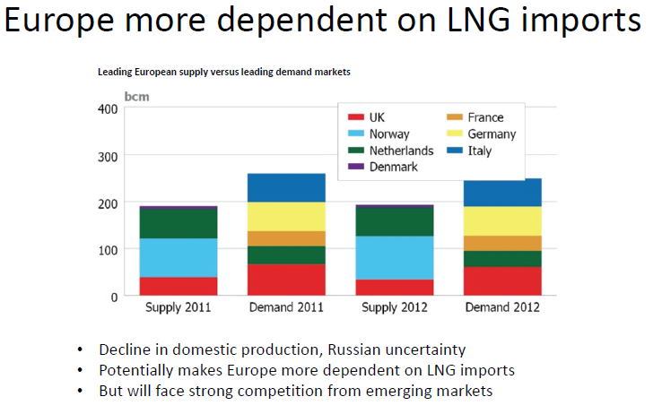 Euroopan kysyntä hiipuu ja oma tuotanto on laskenut LNG tuontitarve