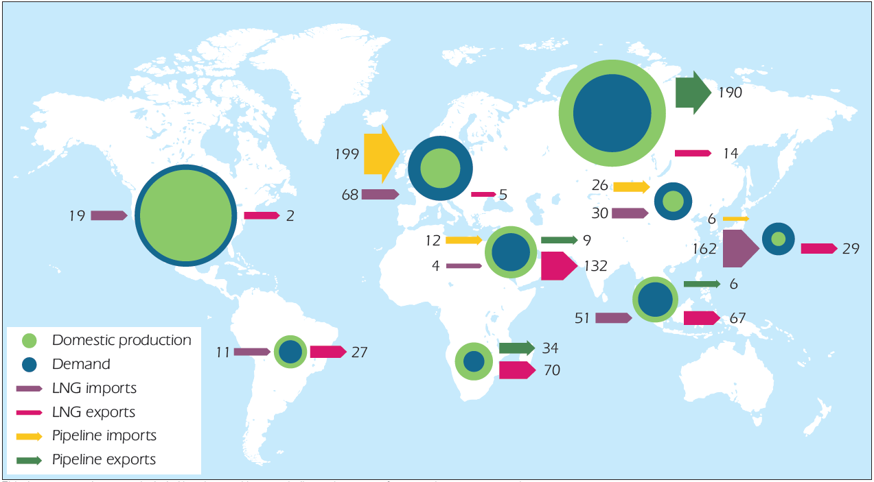 Maailman kaasumarkkinat: Yhdysvallat ja Venäjä suurimmat tuottajat ja käyttäjät Maailman kaasumarkkinat ja