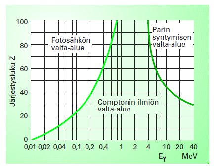 22 Kuva 2.6: Vallitseva vuorovaikutus fotonin energian ja väliaineen järjestysluvun funktiona (Ikäheimo 2002, 46) 2.