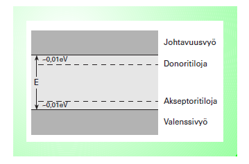 38 3.5 Puolijohdeilmaisin Puolijohdeilmaisin vastaa ionisaatiokammiota toimintaperiaatteeltaan, mutta puolijohdeilmaisimessa säteily tuottaa elektroniaukkopareja ionien sijaan.