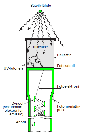 40 Kuva 3.6: Tuikeilmaisimen toimintaperiaate (Ikäheimo 2002, 123) 3.7 Neutronisäteilyn ilmaisimet Neutronit ovat välillisesti ionisoivia, ne reagoivat väliaineen kanssa tuottaen ionisoivia hiukkasia.