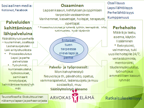 Perhehoidon määrä ja laatu vammaisten lasten perhehoidon määrällinen lisääntyminen ja laadun kehittyminen jotta vammaisten lasten perheitä voitaisiin tukea suunnitelmallisesti ja tavoitteellisesti