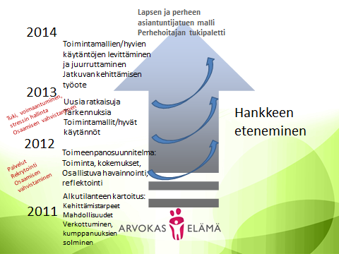 26 kehittämistyön etenemisestä tiedotetaan kotisivujen lisäksi monipuolisesti. Mennyttä ja tulevaa toimintaa esitellään myös Arvokas elämä hanketiedotteessa 3-4 kertaa vuodessa (LIITE 5.).