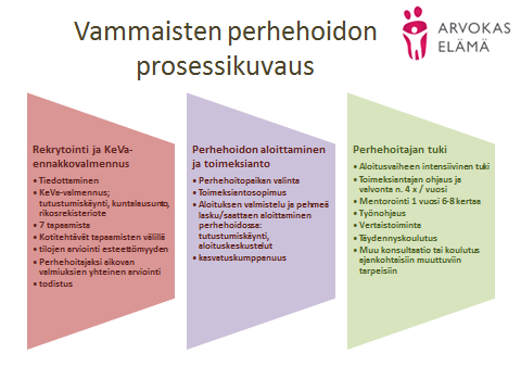 4 KUVIO 4. Perhehoidon kehittämisen prosessikuvaus. Vammaisten perhehoidon toimintamallia varten hankkeessa laaditaan mallinnuksia ja prosessikuvauksia.